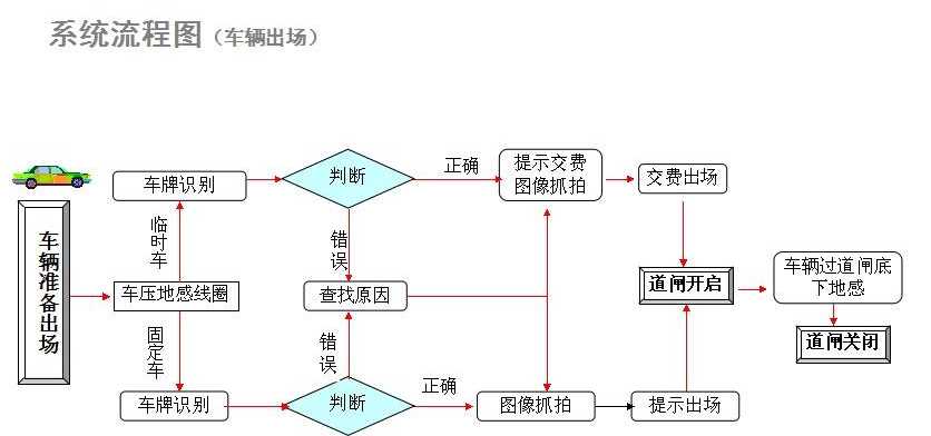 校园一卡通停车场系统解决方案1